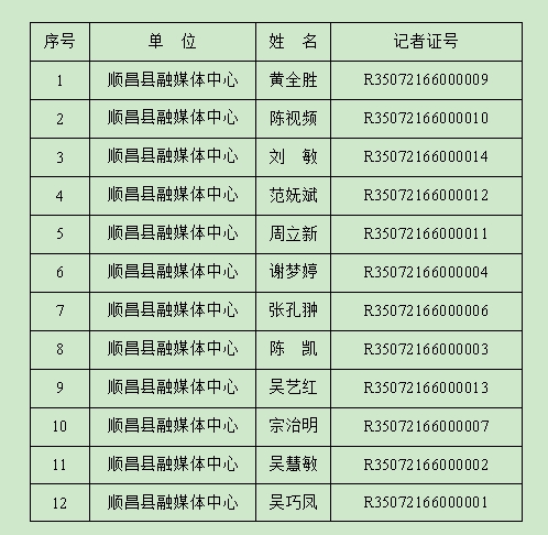 米乐m6官网登录入口app下载顺昌县融媒体中央讯息记者证拟通过2023年度核驗職員名單公示